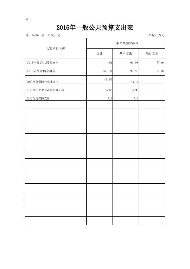 吴川市统计局2016年部门预算公开表格.xls.xlsx