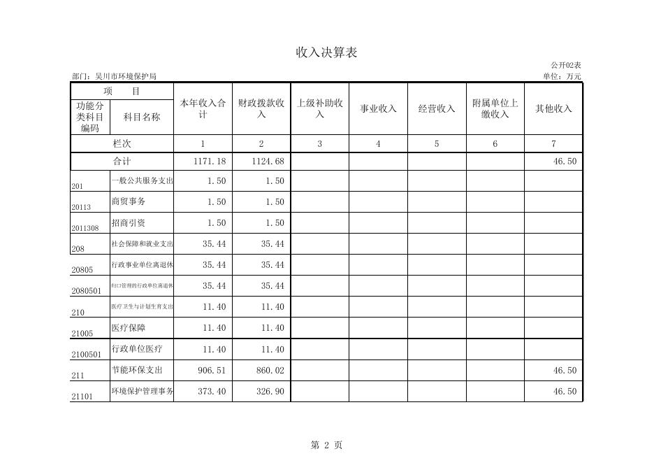 2015年吴川市环保局部门决算公开（表格部分）.xls.xlsx