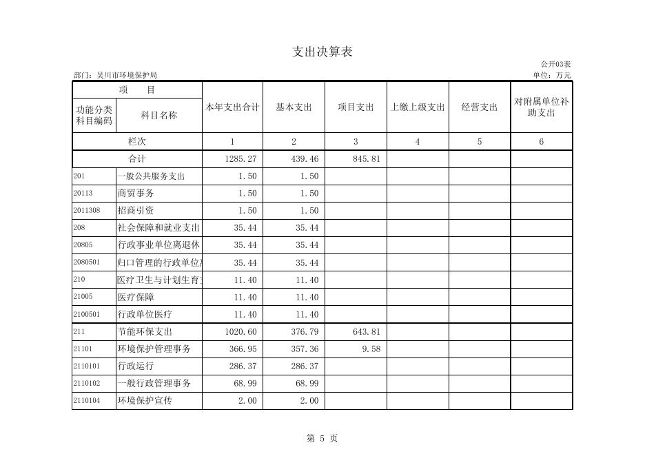 2015年吴川市环保局部门决算公开（表格部分）.xls.xlsx