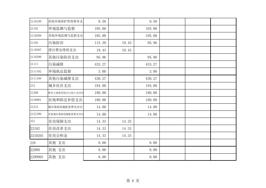 2015年吴川市环保局部门决算公开（表格部分）.xls.xlsx