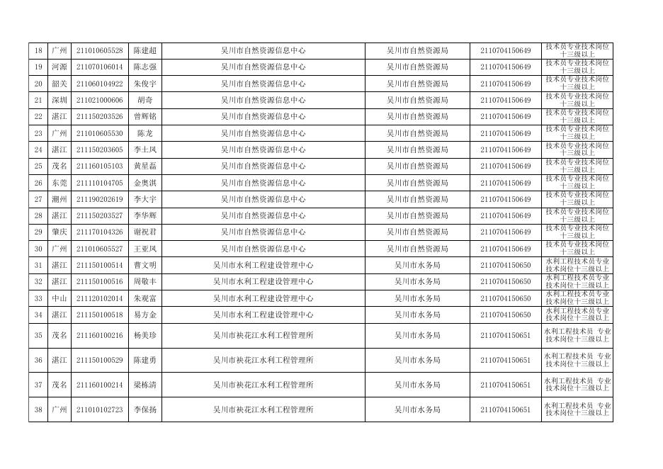 1.广东省事业单位2021年集中公开招聘高校应届毕业生湛江考区吴川考点事业单位入围资格审核名单.xlsx