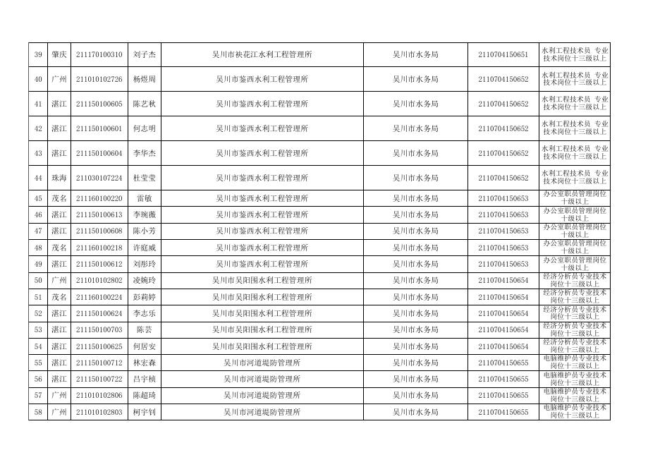 1.广东省事业单位2021年集中公开招聘高校应届毕业生湛江考区吴川考点事业单位入围资格审核名单.xlsx