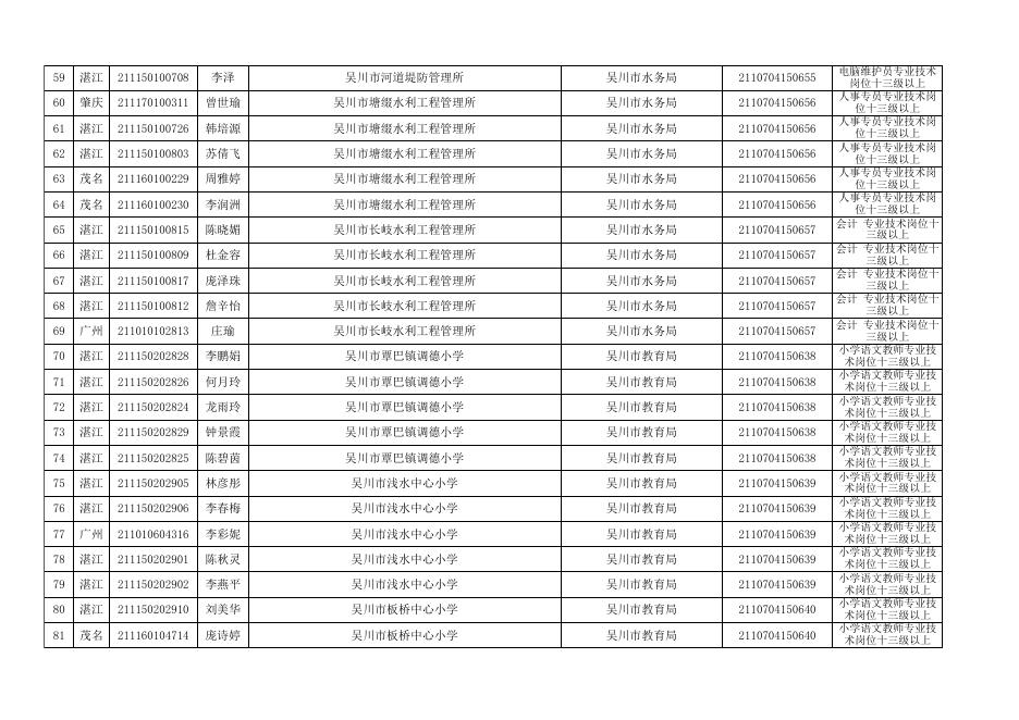1.广东省事业单位2021年集中公开招聘高校应届毕业生湛江考区吴川考点事业单位入围资格审核名单.xlsx