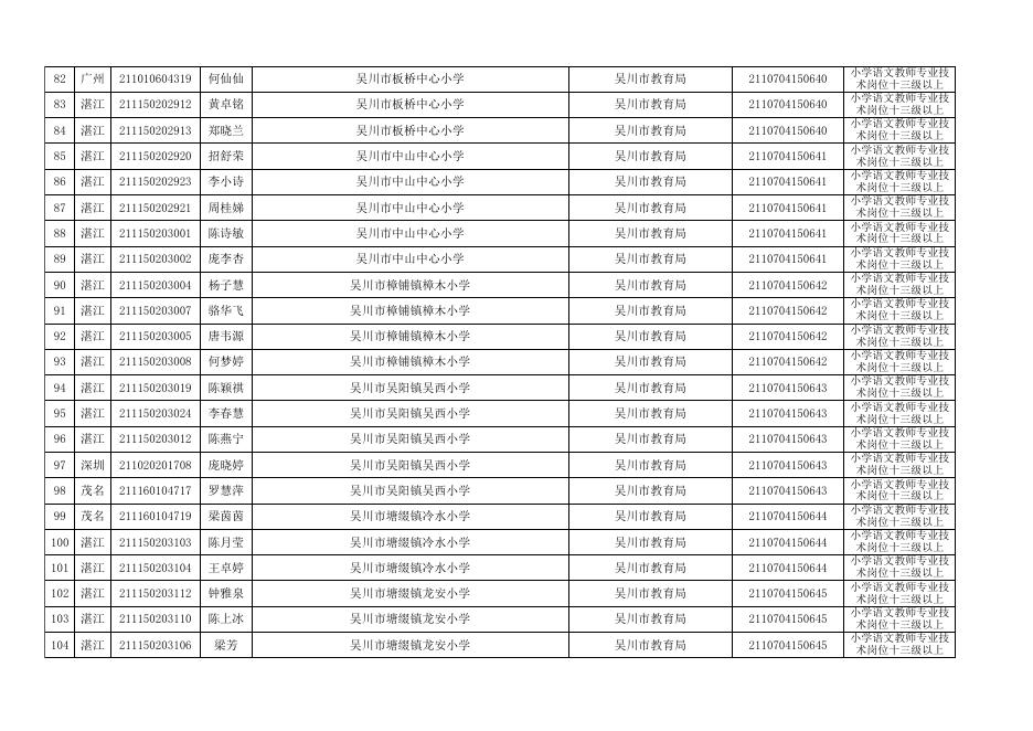 1.广东省事业单位2021年集中公开招聘高校应届毕业生湛江考区吴川考点事业单位入围资格审核名单.xlsx