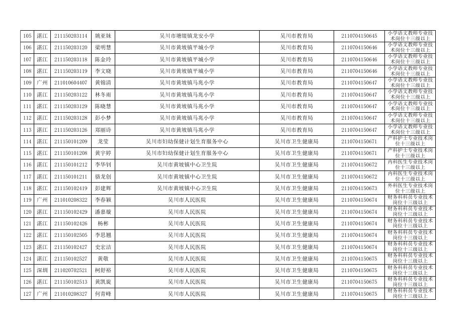 1.广东省事业单位2021年集中公开招聘高校应届毕业生湛江考区吴川考点事业单位入围资格审核名单.xlsx
