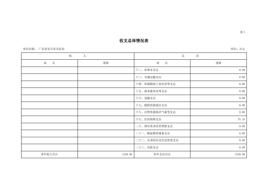 2021年广东省吴川市司法局部门预算 -吴川市人民政府门户网站.pdf