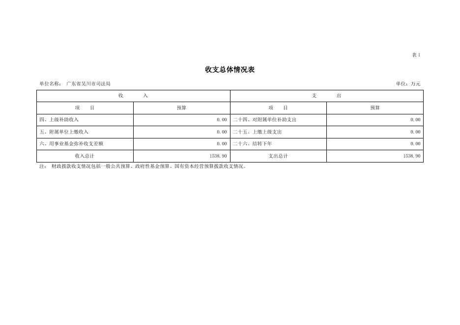 2021年广东省吴川市司法局部门预算 -吴川市人民政府门户网站.pdf