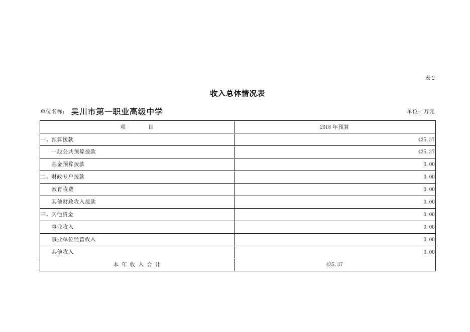 2018年度吴川市第一职业高级中学部门预算公开.pdf