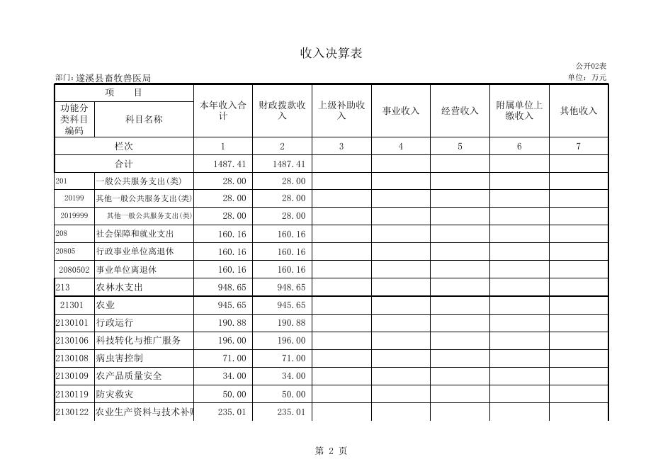 2015部门决算公开（表格部分）.xls
