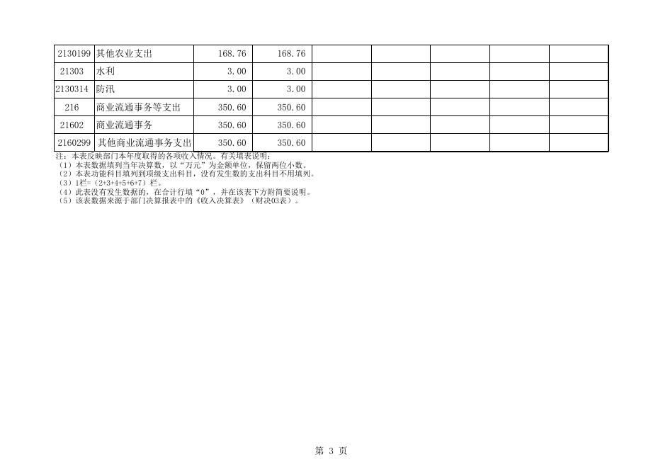 2015部门决算公开（表格部分）.xls