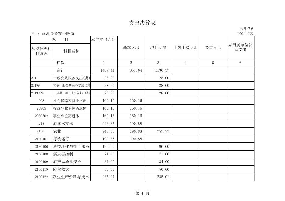 2015部门决算公开（表格部分）.xls
