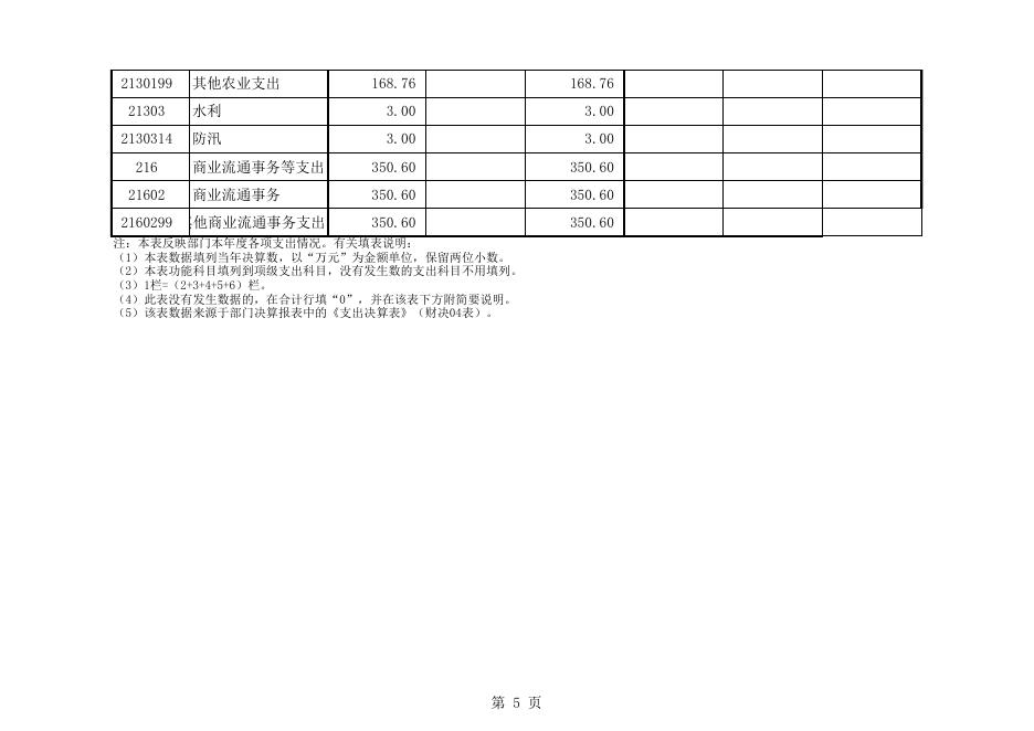 2015部门决算公开（表格部分）.xls