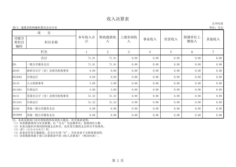 遂溪县机构编制委员会2015决算公开.xls