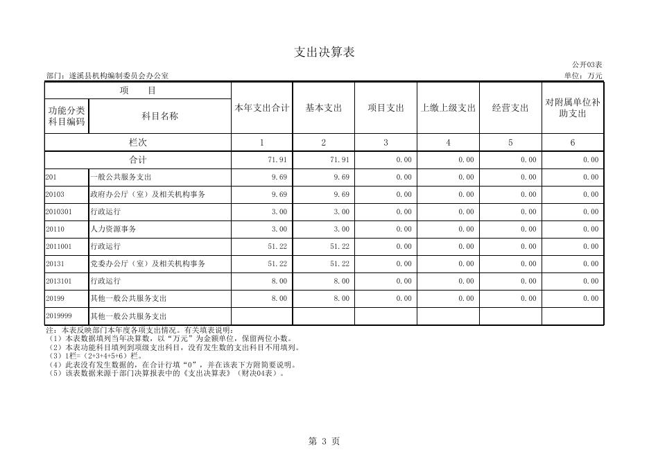 遂溪县机构编制委员会2015决算公开.xls