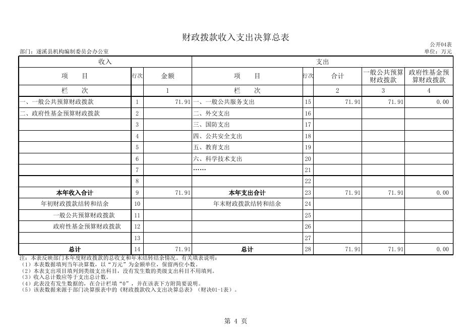 遂溪县机构编制委员会2015决算公开.xls