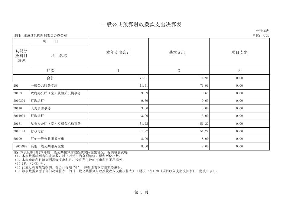 遂溪县机构编制委员会2015决算公开.xls