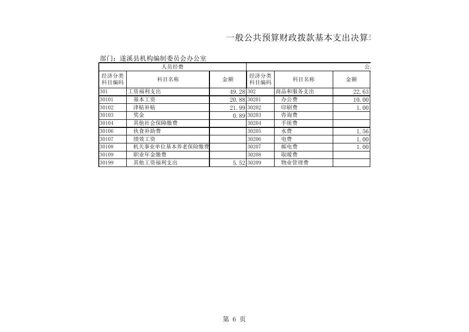 遂溪县机构编制委员会2015决算公开.xls