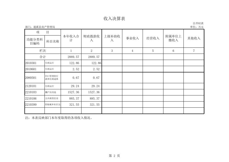 遂溪县房管局部门决算公开表.xls