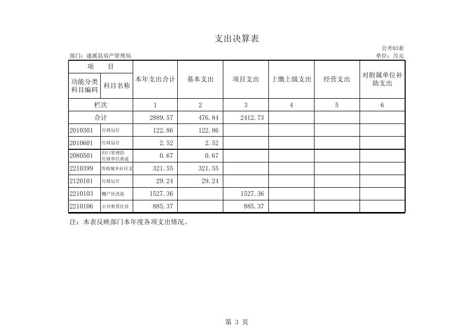遂溪县房管局部门决算公开表.xls