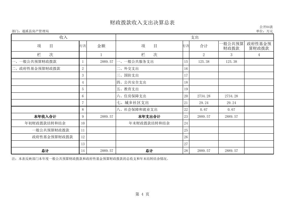 遂溪县房管局部门决算公开表.xls