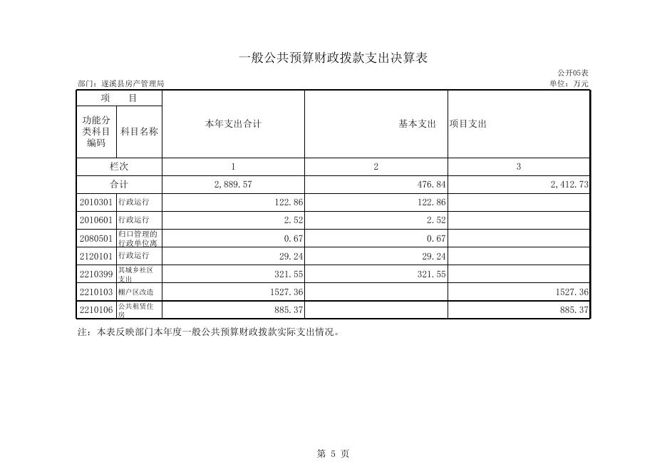 遂溪县房管局部门决算公开表.xls