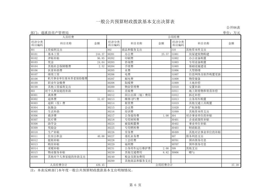 遂溪县房管局部门决算公开表.xls