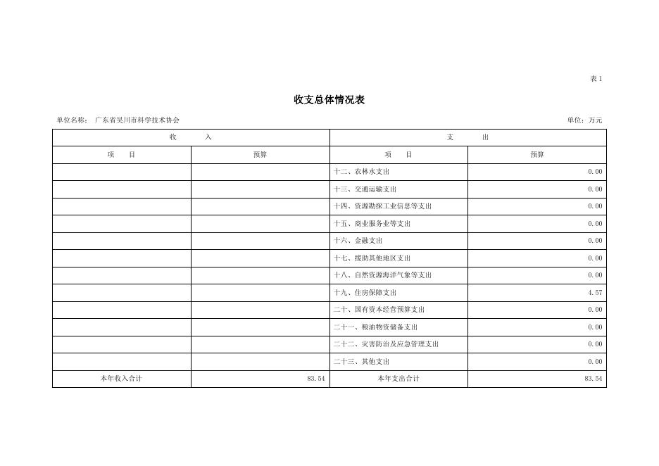 2021年广东省吴川市科学技术协会部门预算 -吴川市人民政府门户网站.pdf