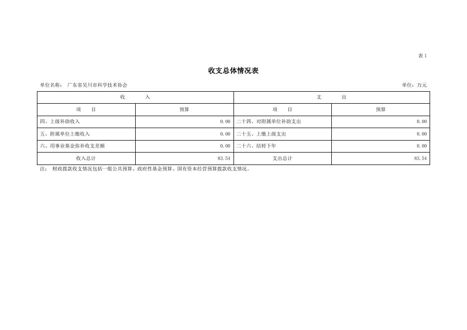2021年广东省吴川市科学技术协会部门预算 -吴川市人民政府门户网站.pdf