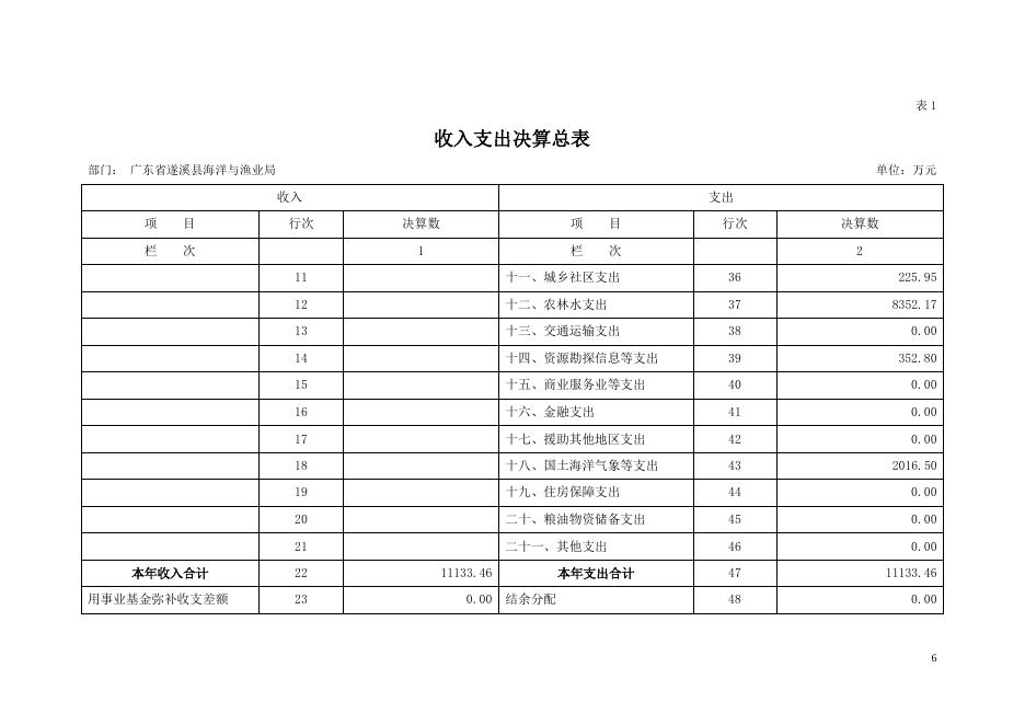 2018年广东省遂溪县海洋与渔业局部门决算.pdf
