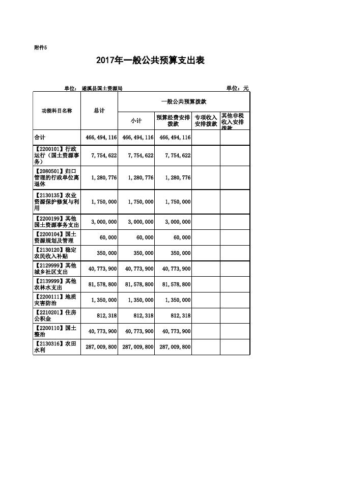 遂溪县国土资源局2017年决算公开附表.xls