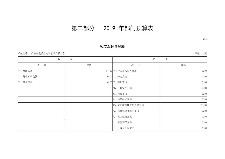 2019年广东省遂溪县文学艺术界联合会部门预算.pdf