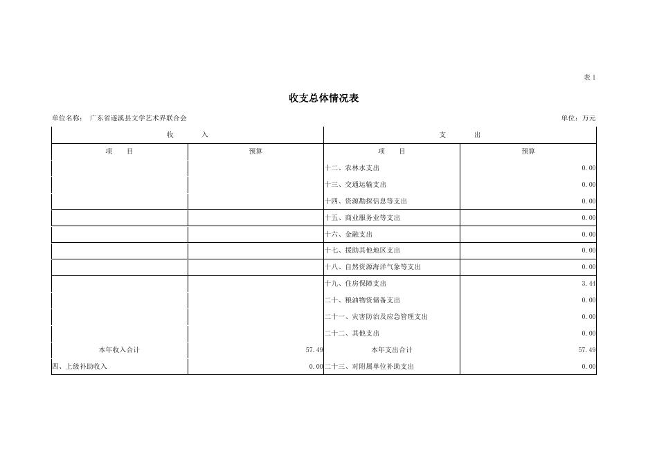 2019年广东省遂溪县文学艺术界联合会部门预算.pdf