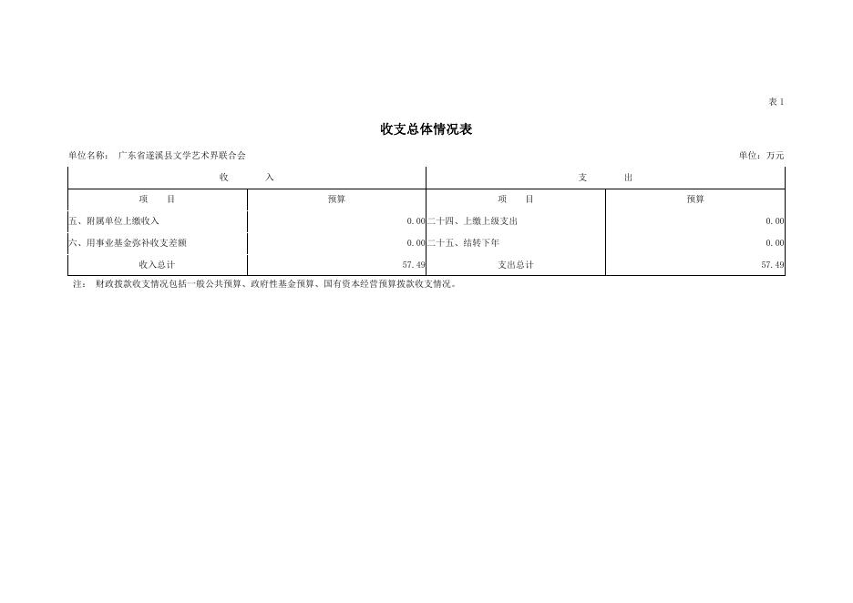 2019年广东省遂溪县文学艺术界联合会部门预算.pdf