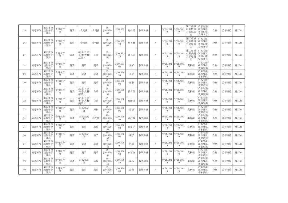附件：廉江市市场监督管理局2019年10月食品监督抽检结果公示.xlsx