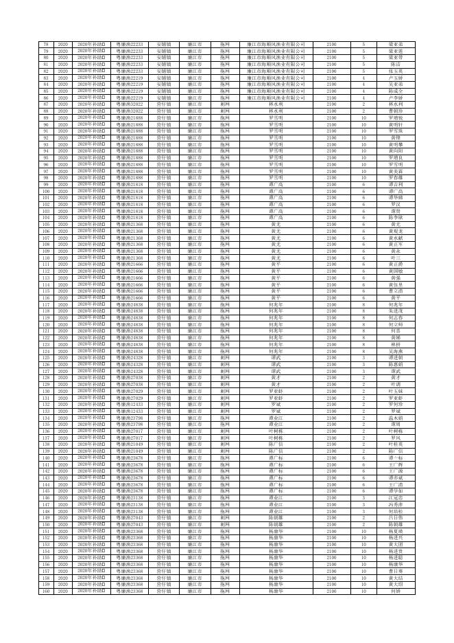 附件1：廉江市2020年休渔渔民生产生活补助资金公示表（审核通过）.xlsx