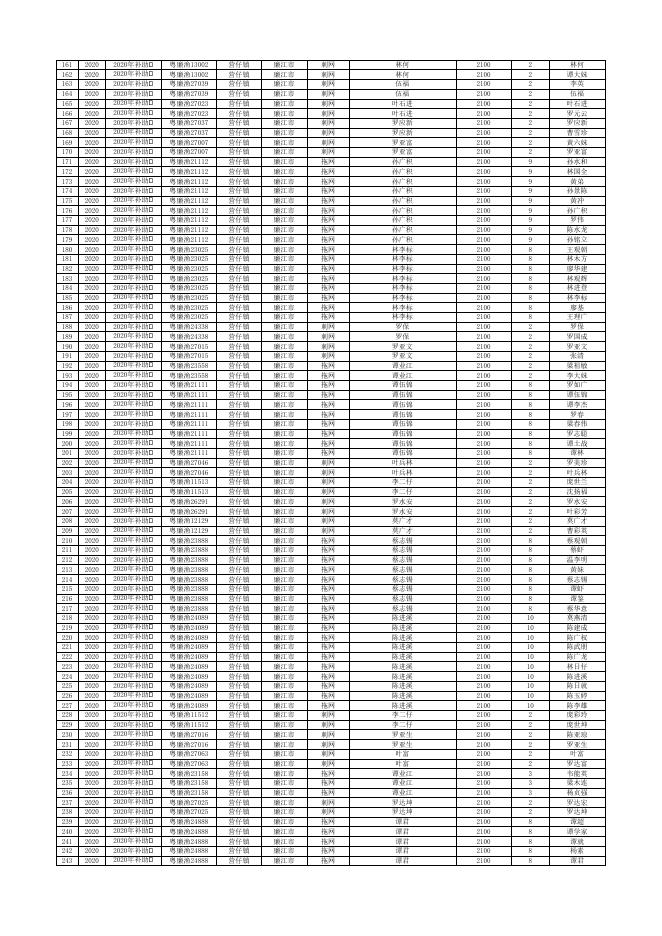 附件1：廉江市2020年休渔渔民生产生活补助资金公示表（审核通过）.xlsx