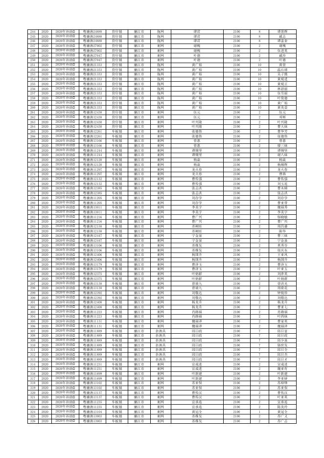 附件1：廉江市2020年休渔渔民生产生活补助资金公示表（审核通过）.xlsx