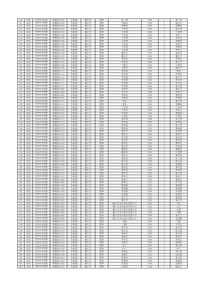 附件1：廉江市2020年休渔渔民生产生活补助资金公示表（审核通过）.xlsx