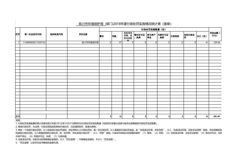 2018年度吴川市环境保护局行政执法数据采集表.xlsx