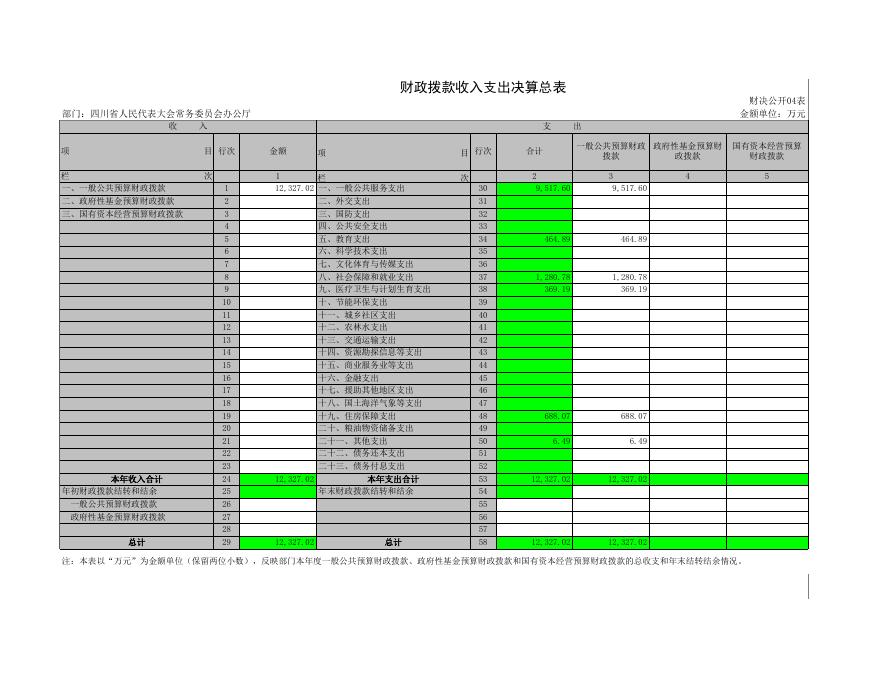 四川省人民代表大会常务委员会办公厅决算公开附表.xls