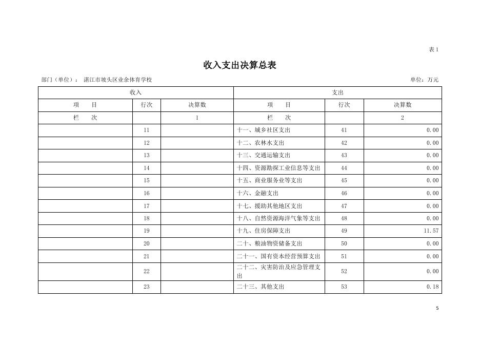 2020年湛江市坡头区业余体育学校部门决算公开.pdf