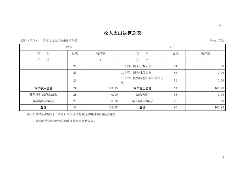 2020年湛江市坡头区业余体育学校部门决算公开.pdf