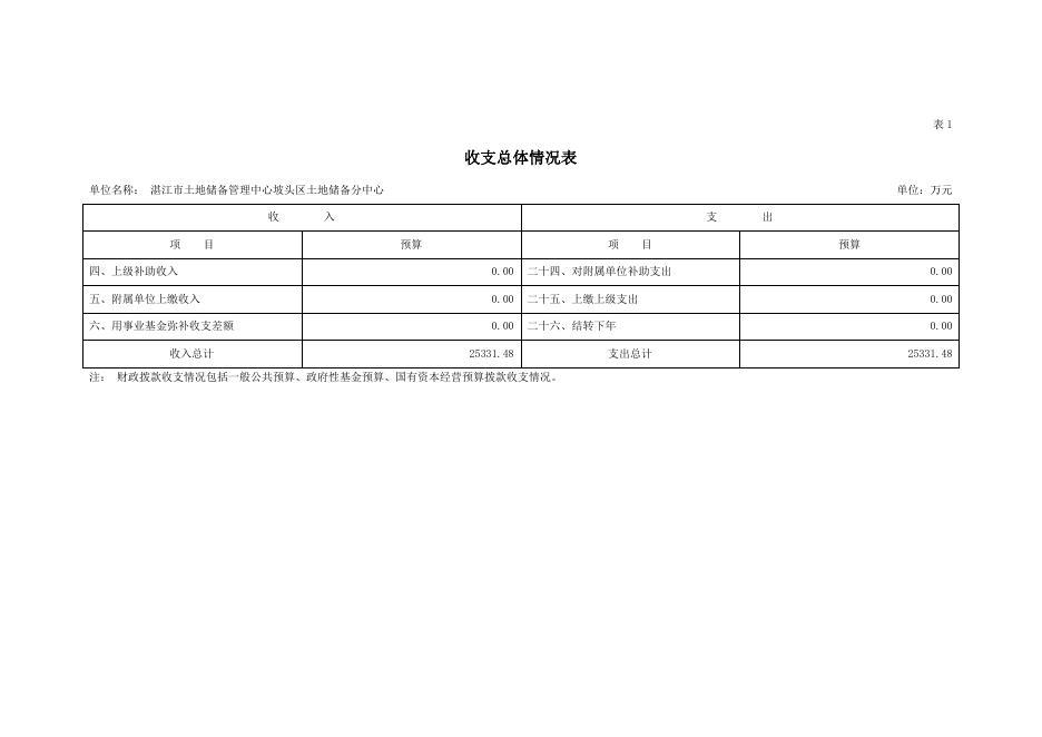 2021年湛江市土地储备管理中心坡头区土地储备分中心部门预算.pdf