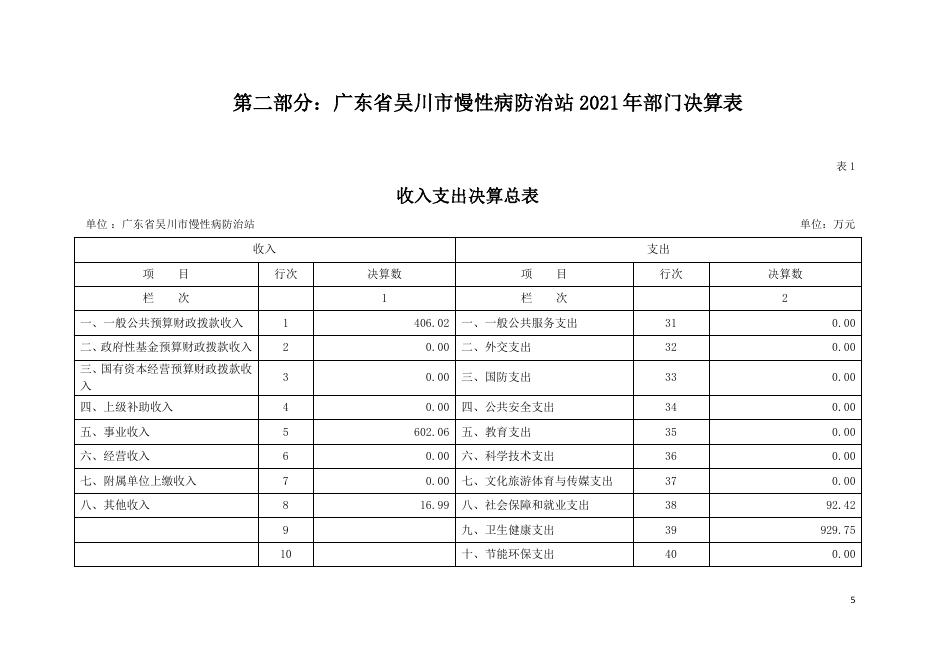 2021年广东省吴川市慢性病防治站部门决算.pdf