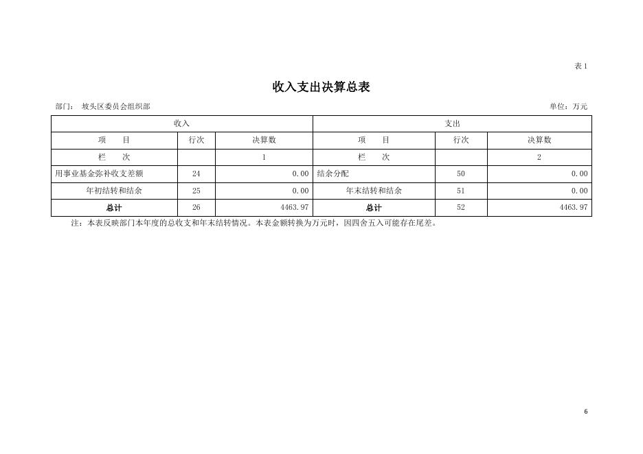 2019年中共湛江市坡头区委员会组织部部门决算.pdf
