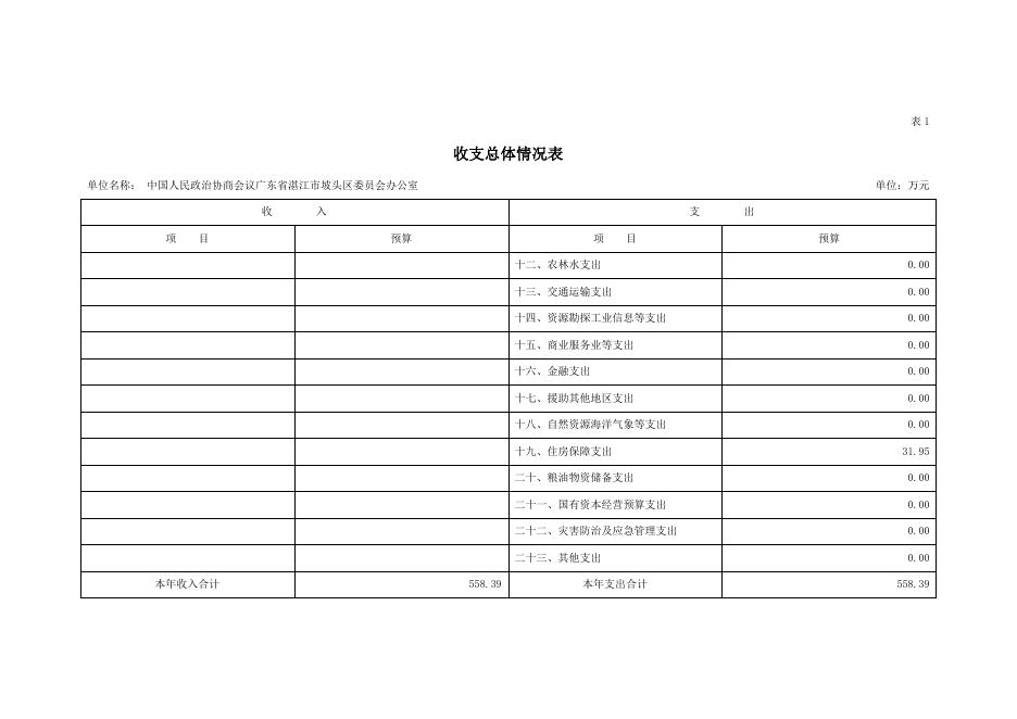 2022年中国人民政治协商会议广东省湛江市坡头区委员会办公室部门预算.pdf