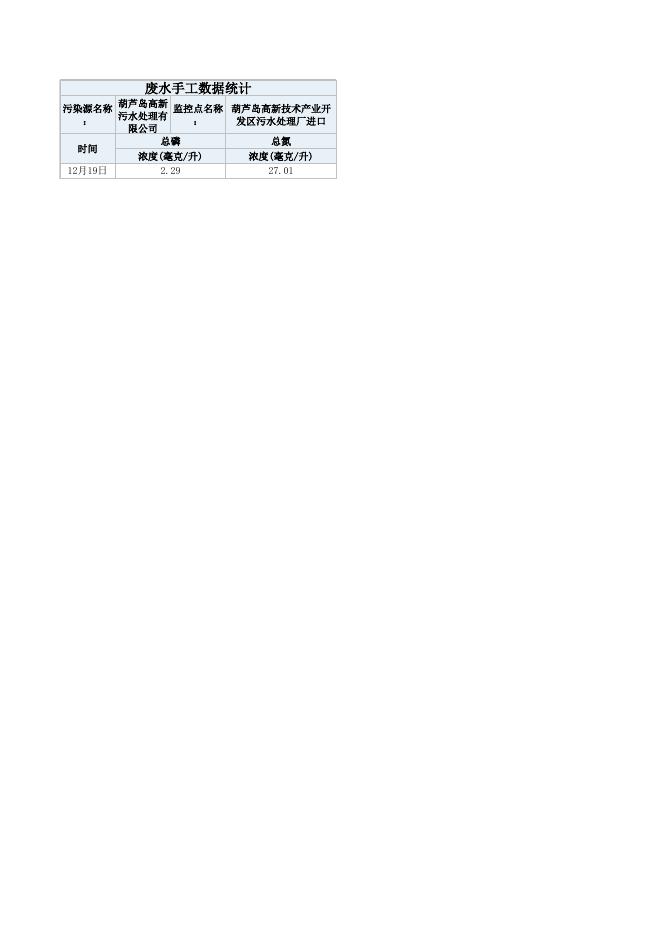 葫芦岛高新污水处理有限公司12.19进口监测数据.xlsx