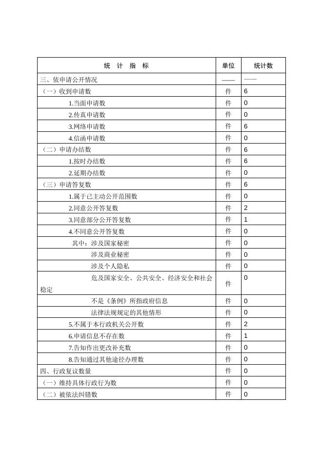 2018年度政府信息公开情况统计表.doc