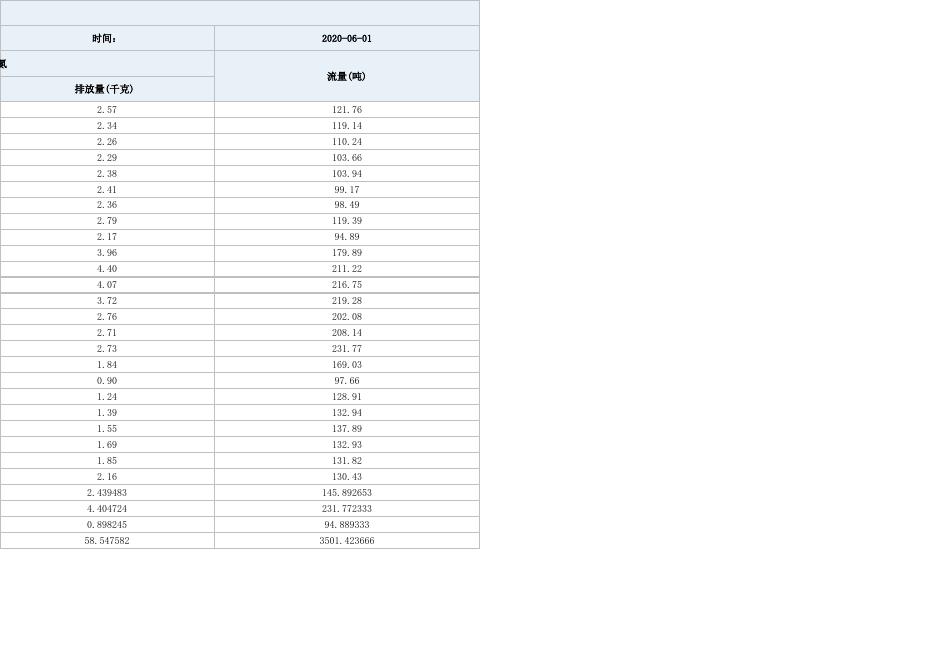 葫芦岛高新污水处理有限公司6.01进出口监测数据.xlsx