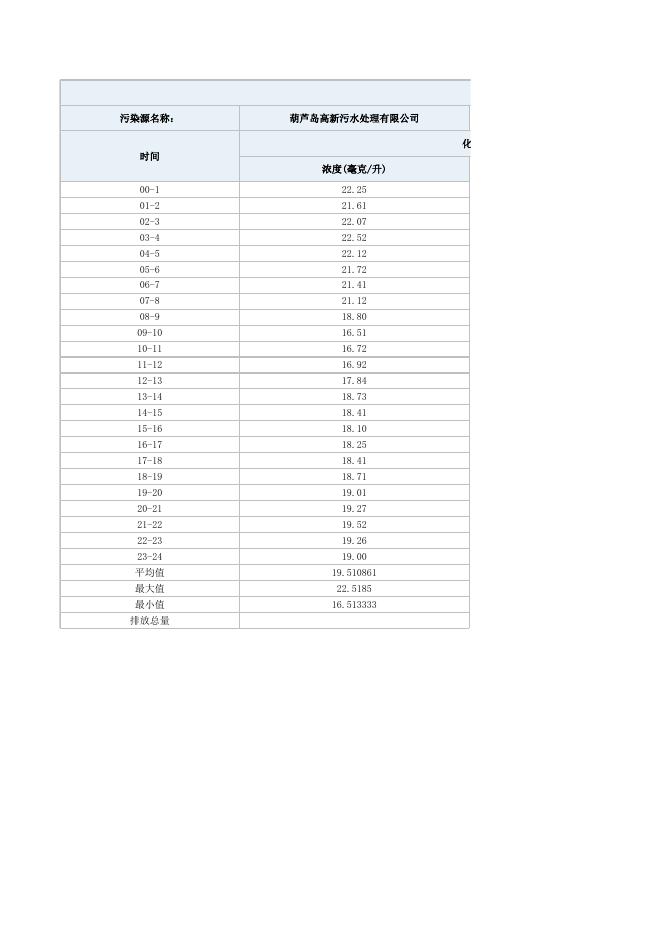 葫芦岛高新污水处理有限公司6.01进出口监测数据.xlsx